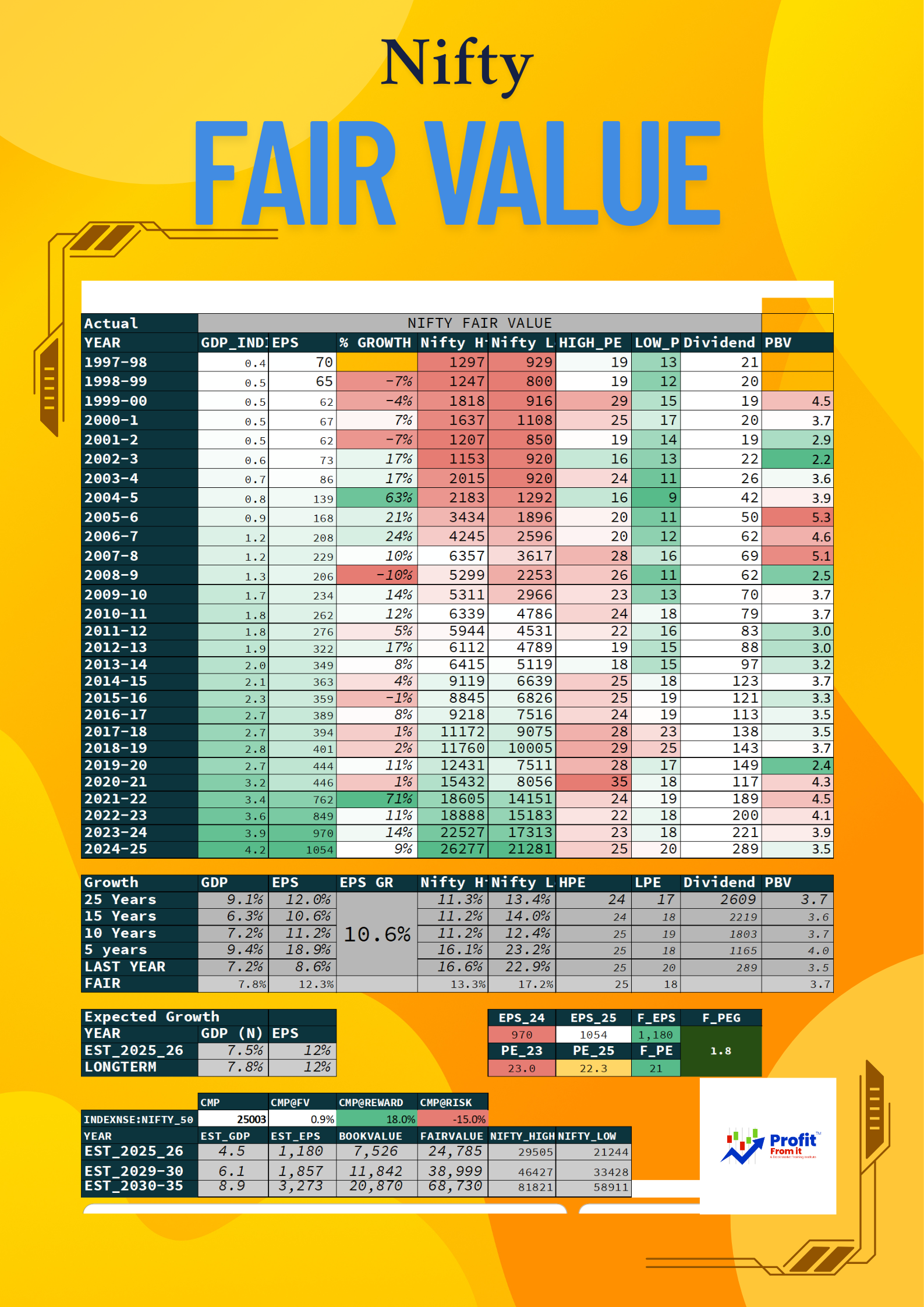 Nifty Fair Value Decoded:   25-Year Historical Model + FY26 to FY35 Projections